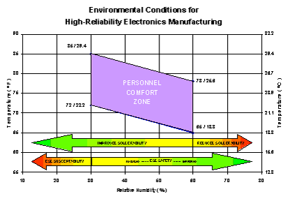 chart for environmental conditions for High-Reliability Electronics Manufacturing